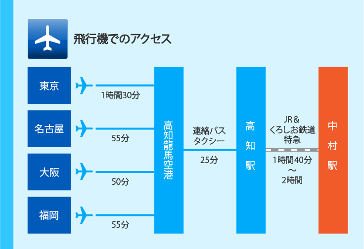 飛行機でのアクセス 飛行機でのアクセス