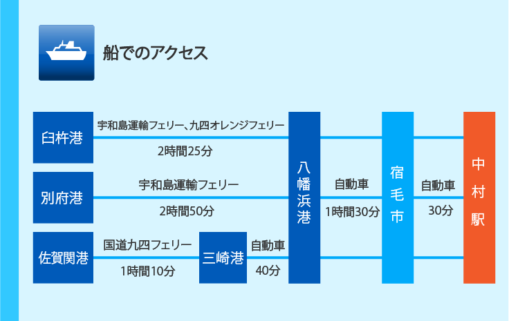 船でのアクセス 船でのアクセス